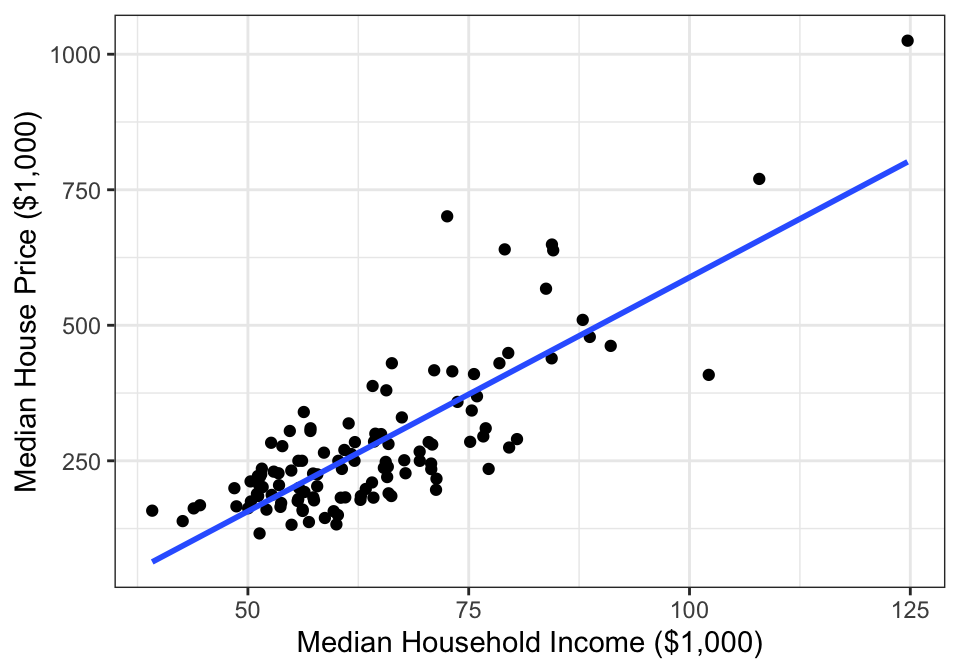 Median single-famly residence prices and median annual household income in U.S. metropolitan areas.