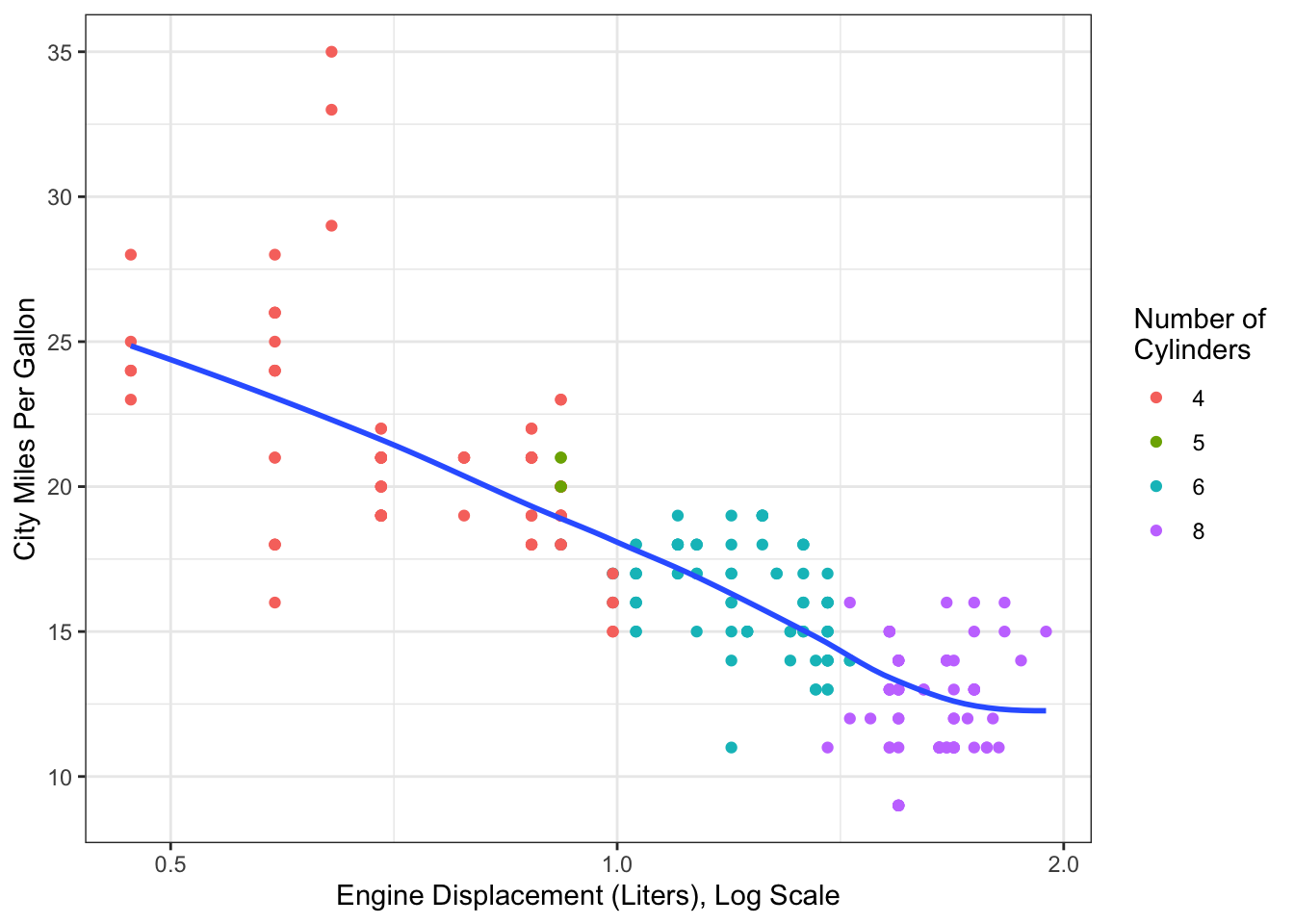 Fuel efficiency data from `mpg` dataset, with log transform for engine displacement.
