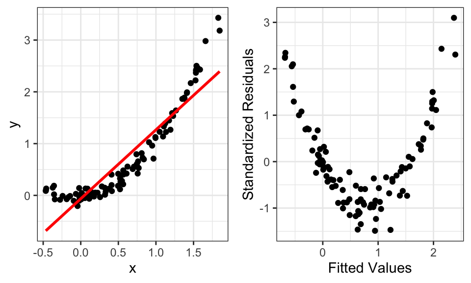Data (left) and residual-fitted plot (right) that violates the linearity assumption.