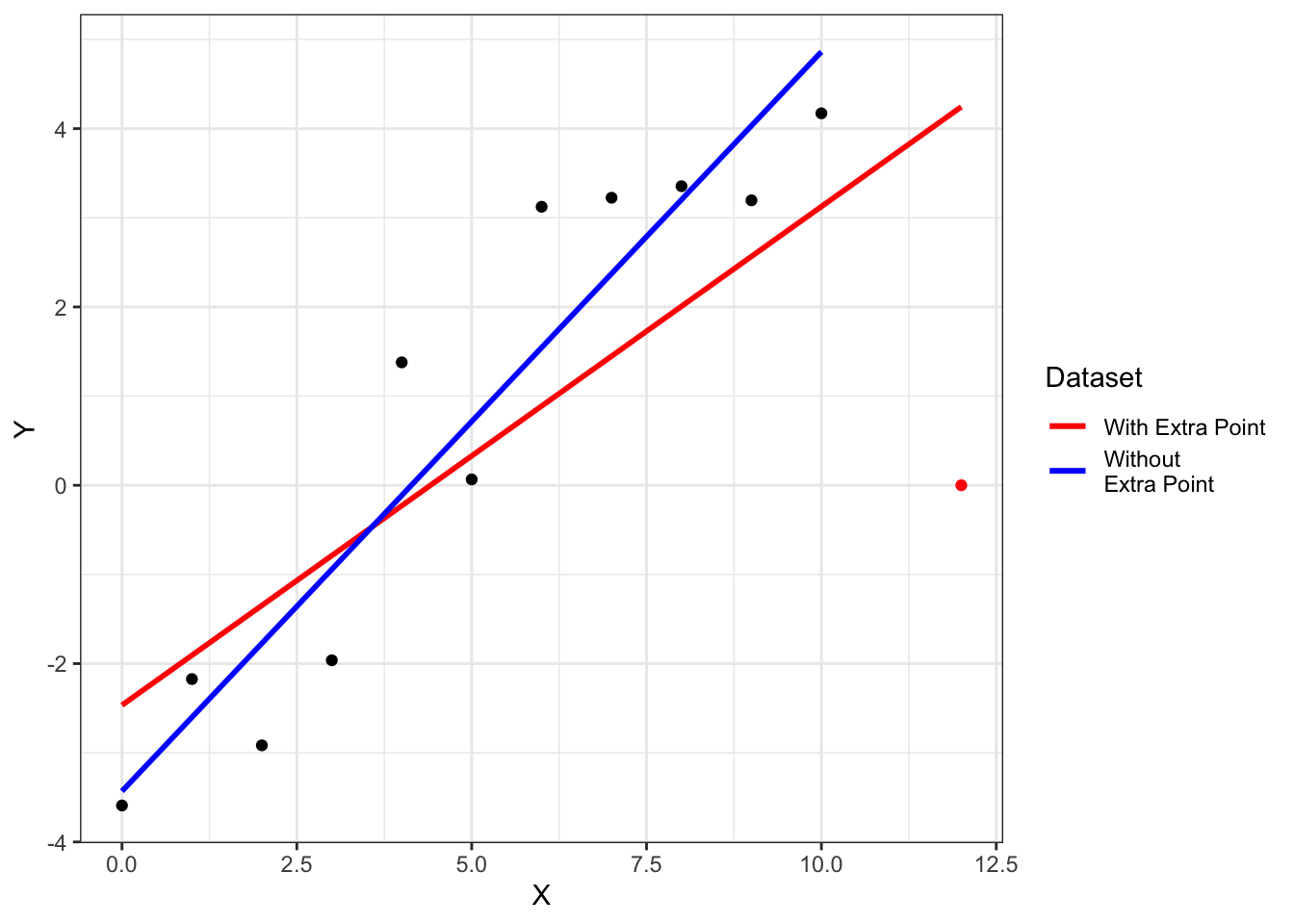 Regression line fit to data with and without the extra point at $x=12$.