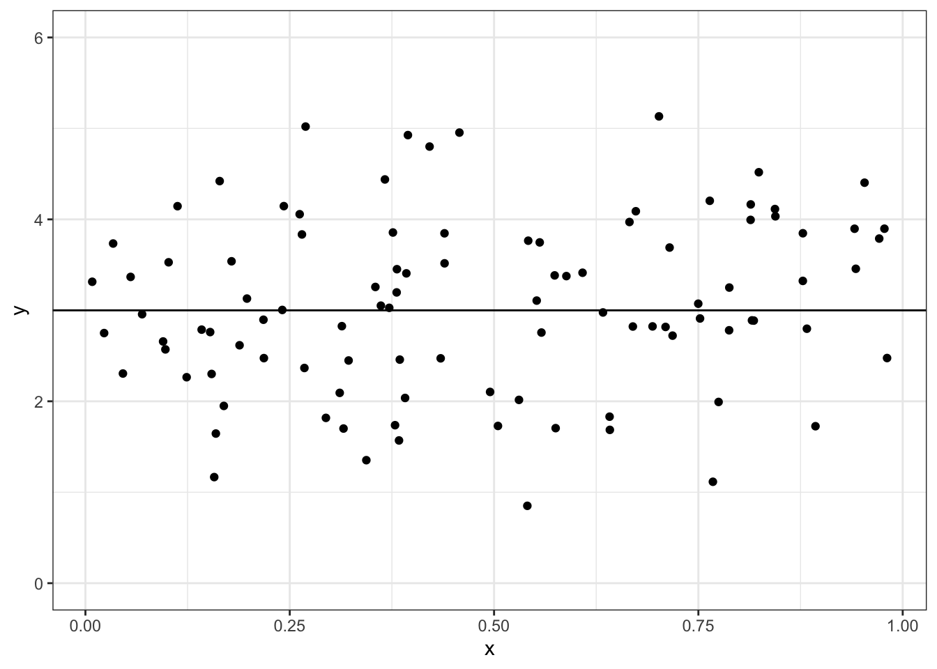 Example data from a hypothetical regression model with $\beta_0 = 3$ and $\beta_1 = 0$. The black line shows the *true* mean of $y$ as a function of $x$.