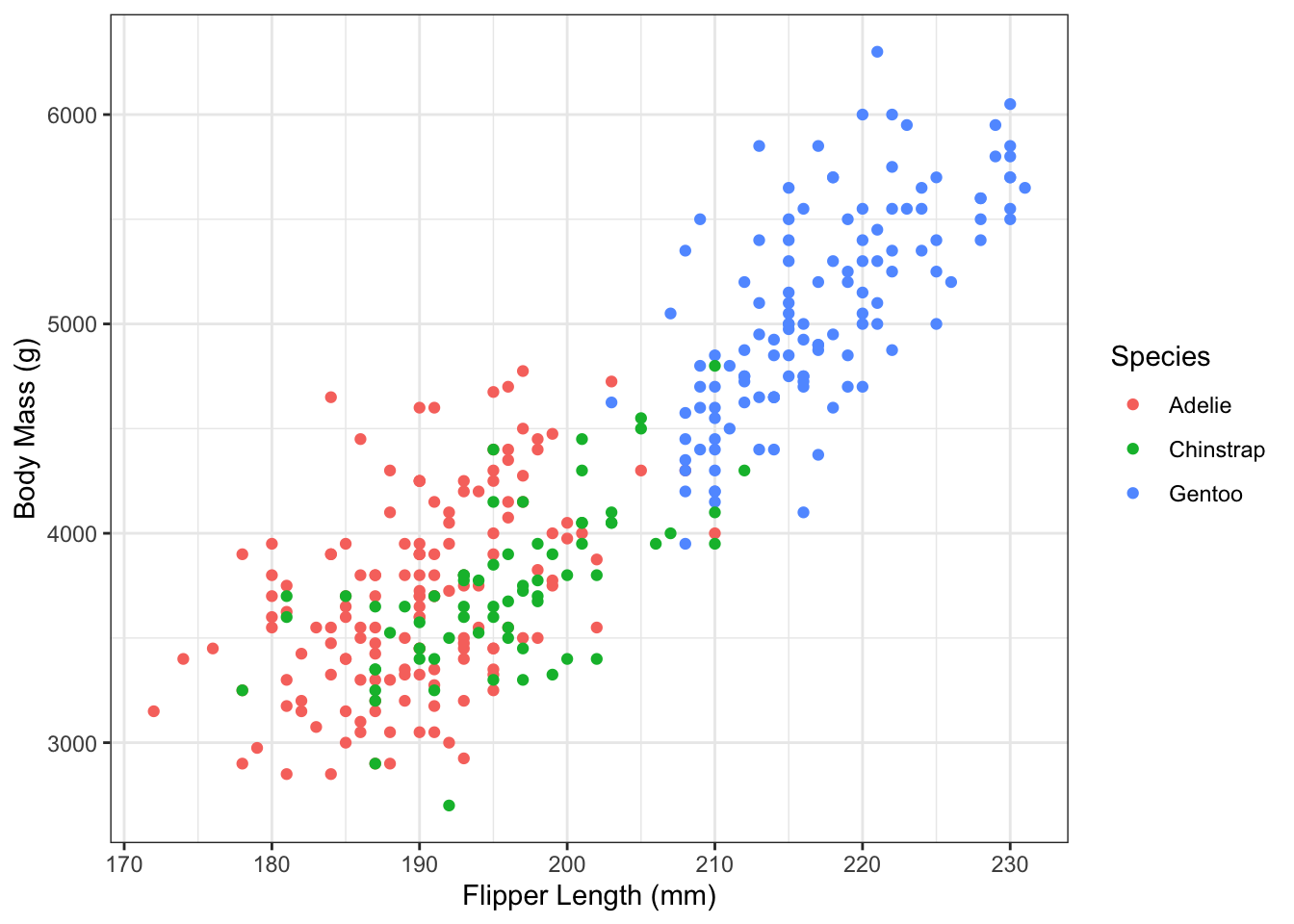 Flipper length and body mass in the Palmer Penguin dataset.