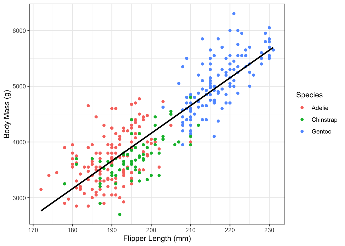 Flipper length and body mass in the Palmer Penguin dataset, with best fitting line.