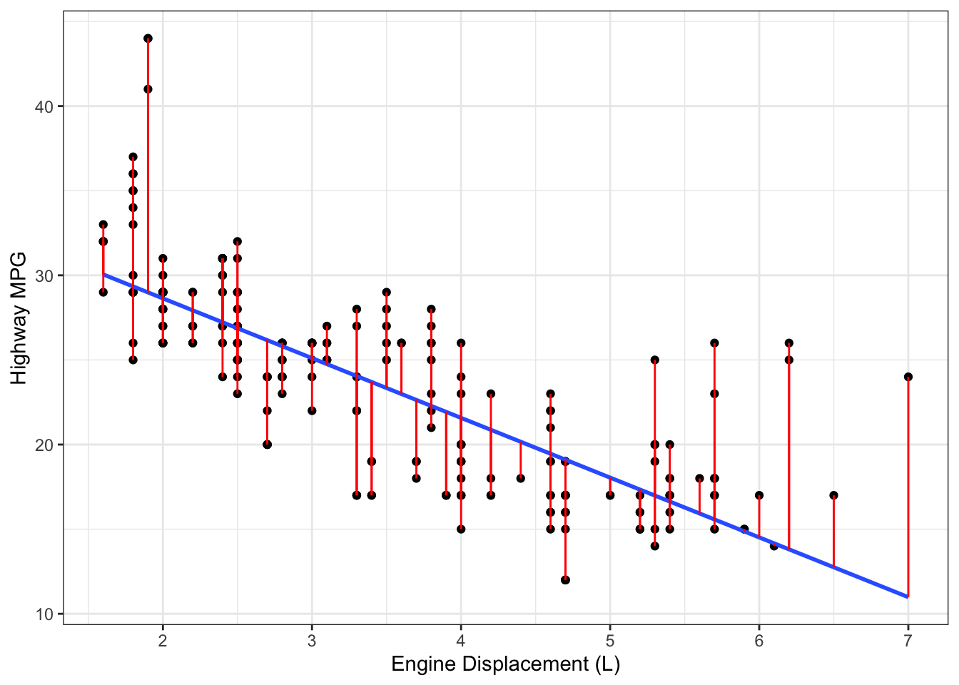 Data, regression line (black) and residuals (red) from a simple linear regression fit to fuel efficiency data.