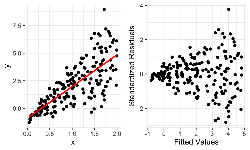 Data (left) and residual-fitted plot (right) that violates the constant variance assumption.