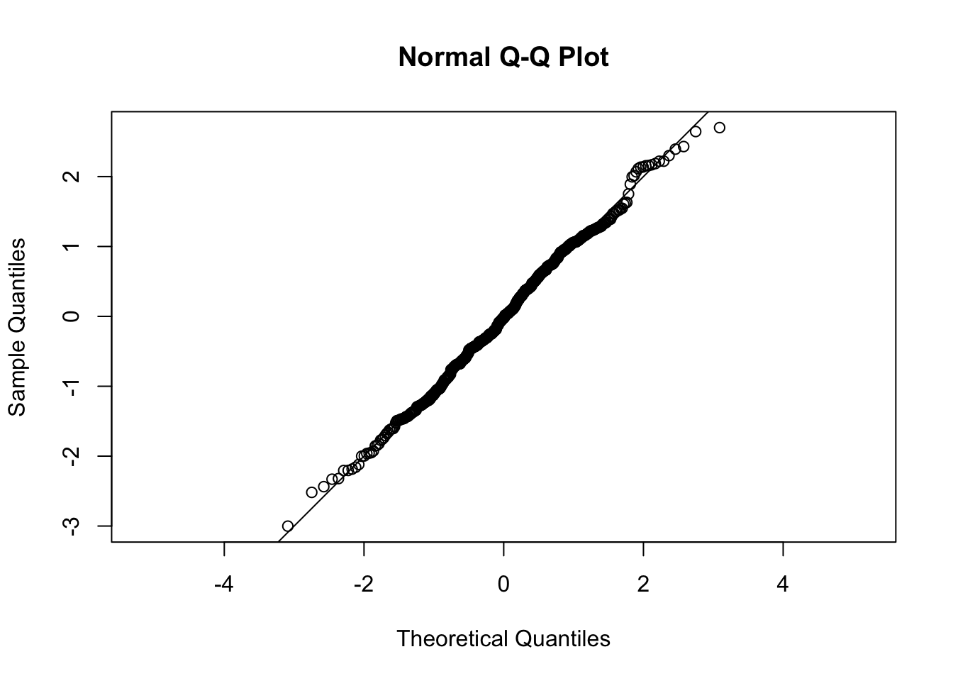 QQ plot for a sample from the Normal distribution.