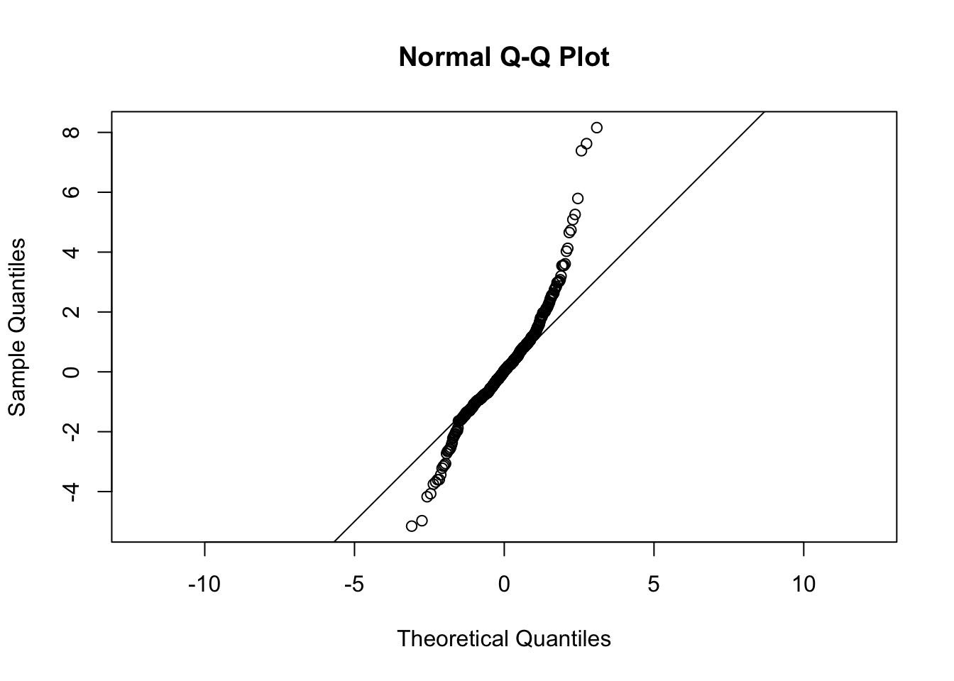QQ plot for a sample a distribution that is not normal.
