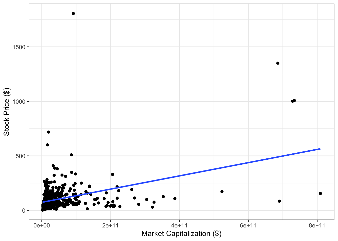 Scatter plot of stock prices and market capitalization.