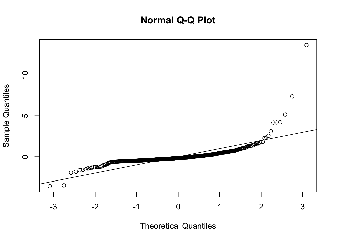 QQ plot for residuals in regression model for stock price data.
