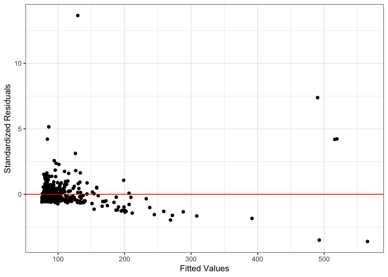 Residuals versus fitted values in regression model for stock price data.