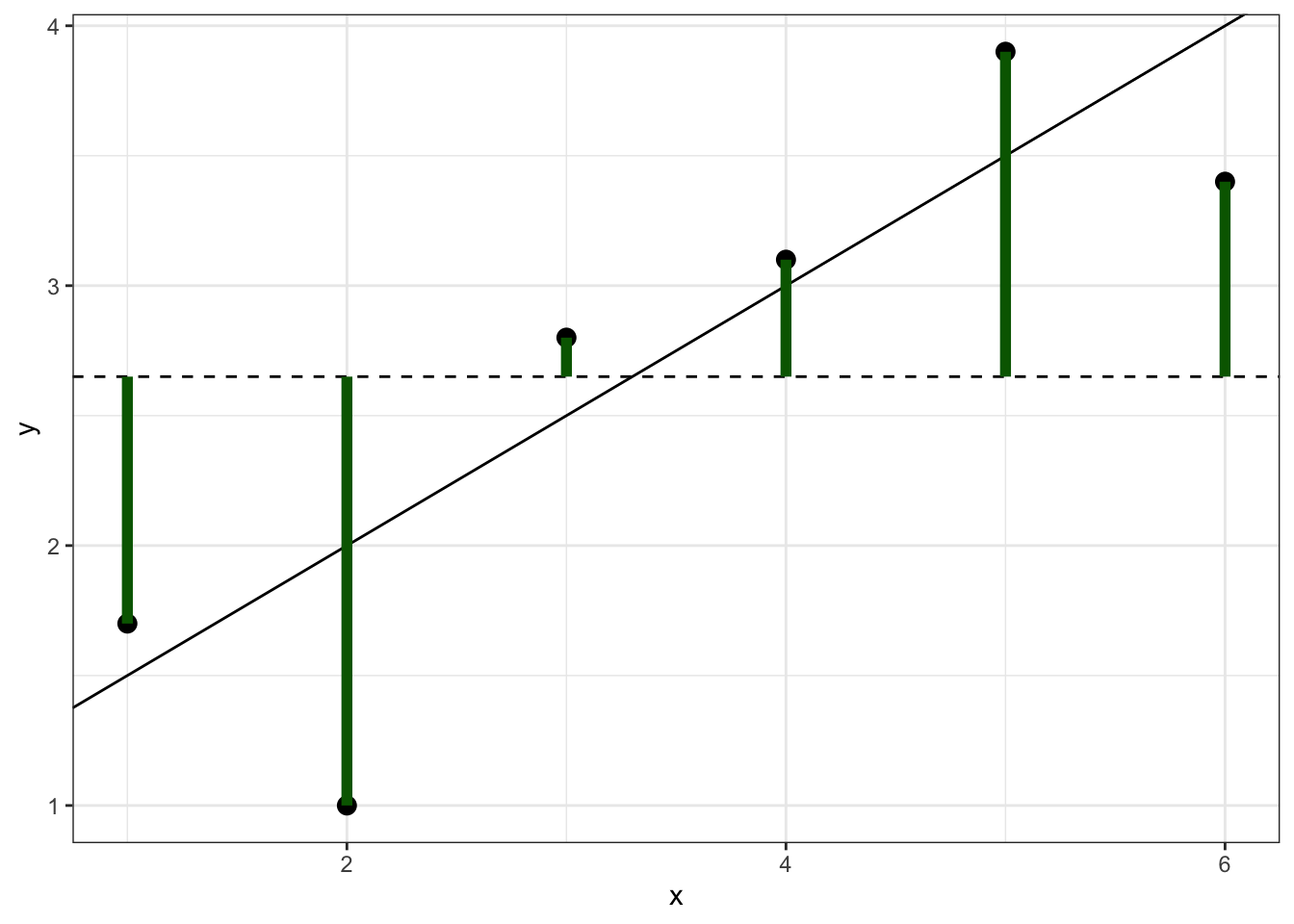Simulated data showing $SS_{tot}$, which is the sum of the squared lengths of the green lines.