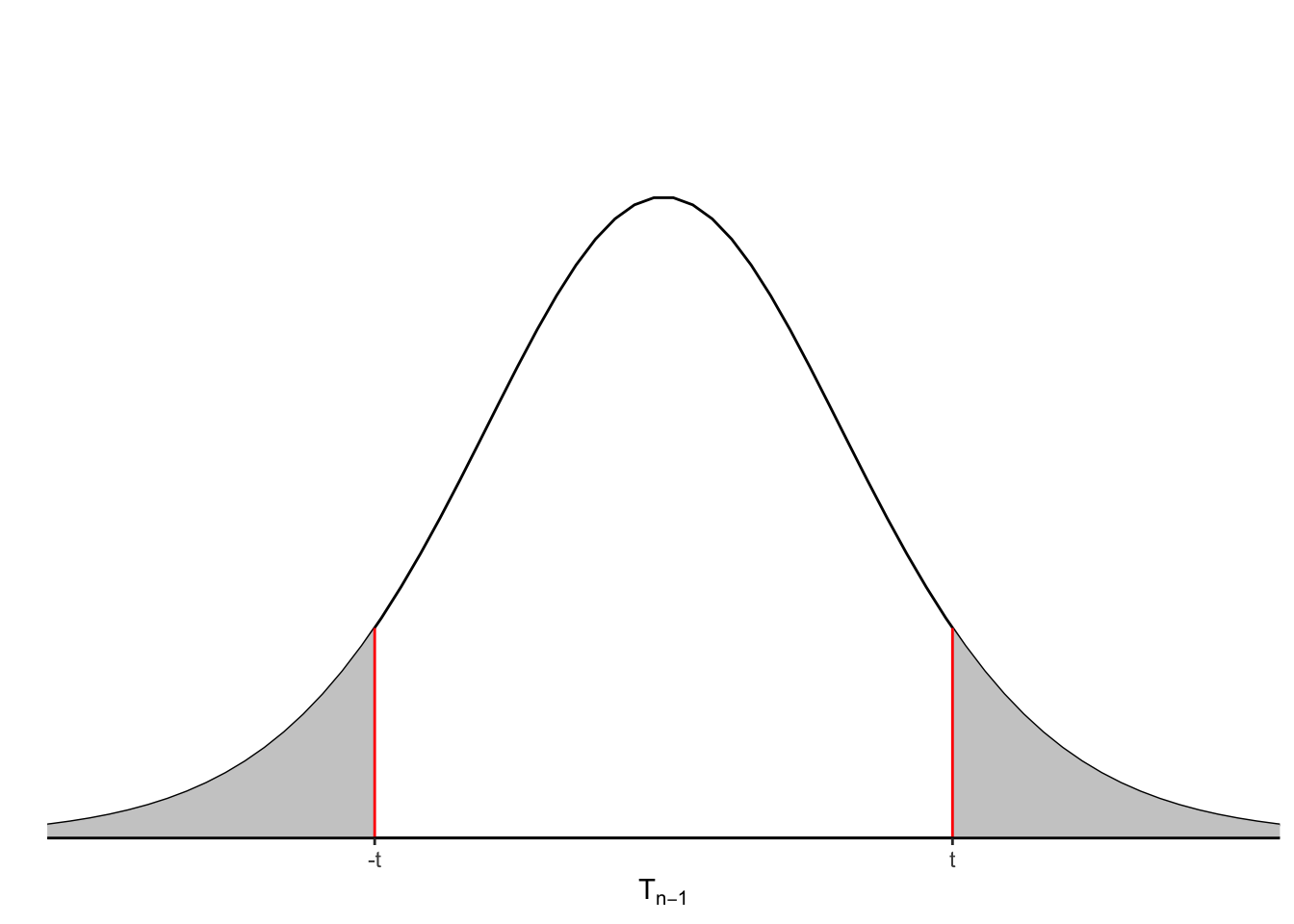 Density curve for T-distribution. Shaded areas on left and right represent $P(T > |t|)$.