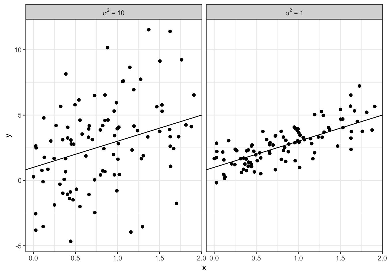 Simulated data showing the impact of different values of $\sigma^2$.